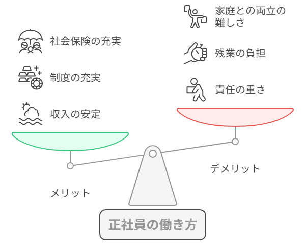 正社員の働き方