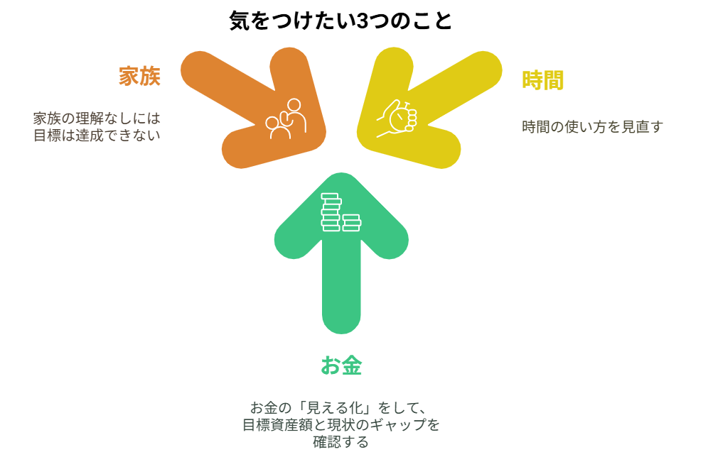 時間お金家族
