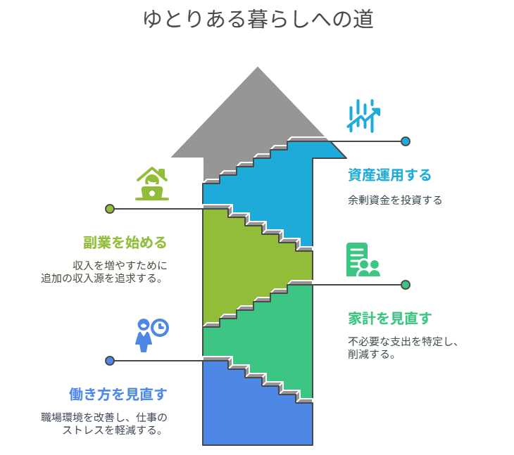 ゆとりある暮らしへの道
